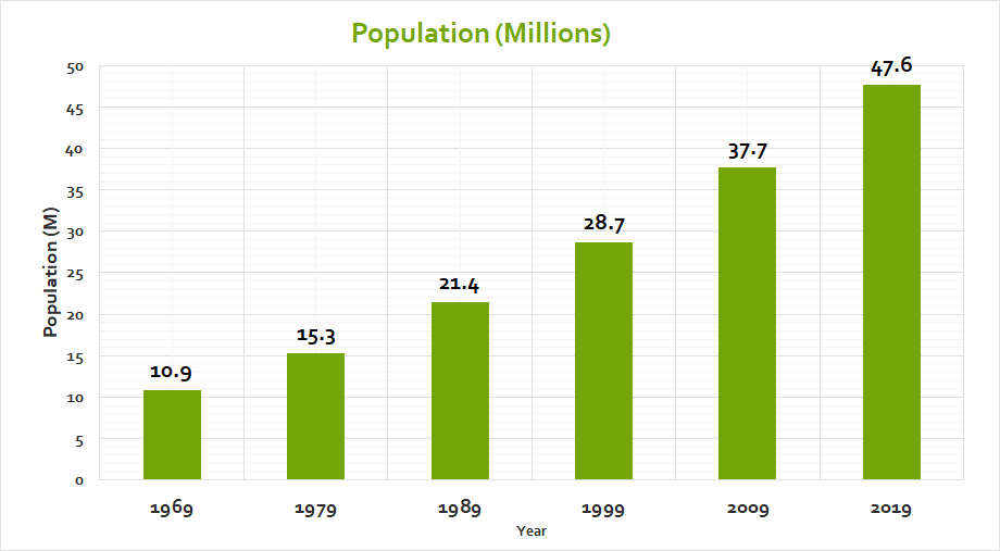 Population growth trends in Kenya