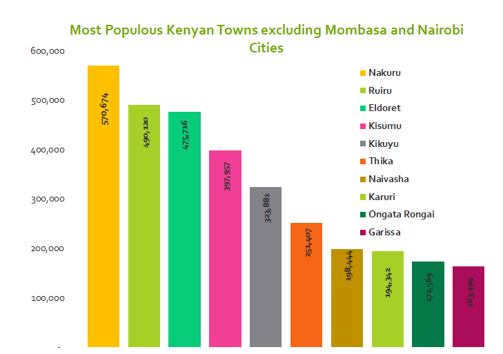 most populous towns in Kenya