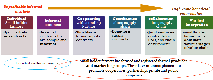 Contracted farming in Kenya for development