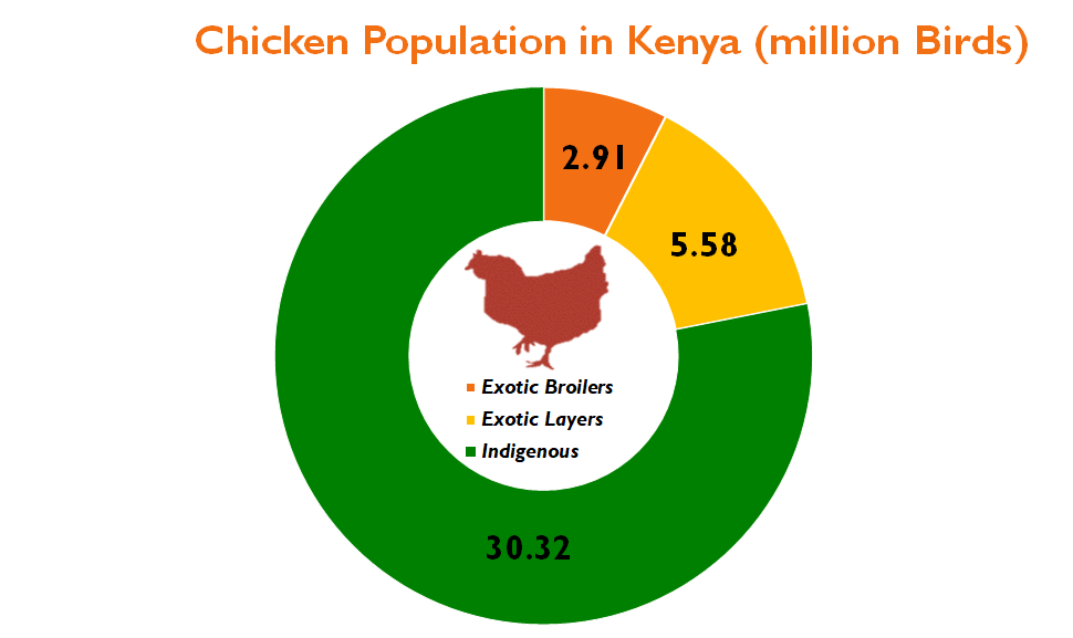 KNBS, Chicken Population in Kenya