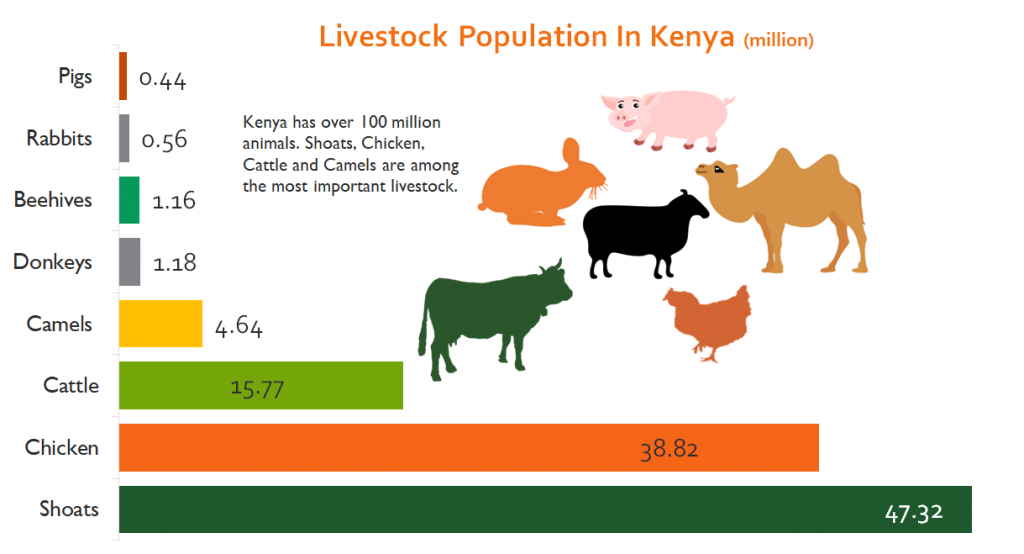 KNBS, Number of Livestock Population in Kenya