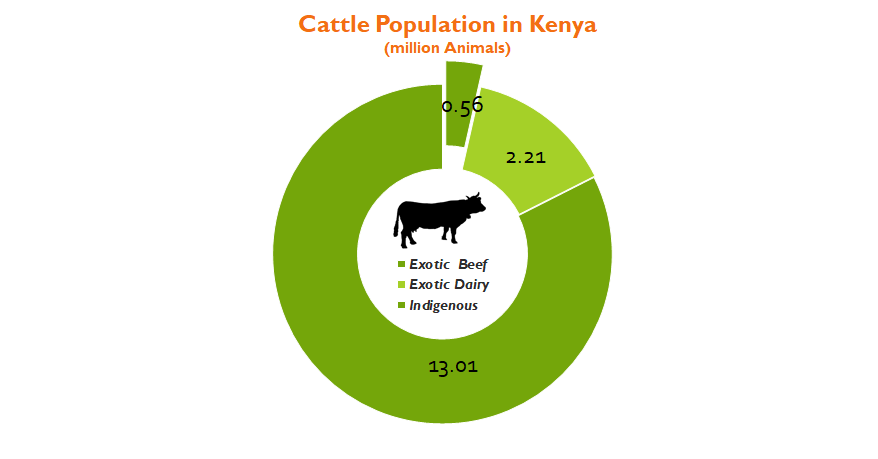 KNBS, Cattle Population in Kenya