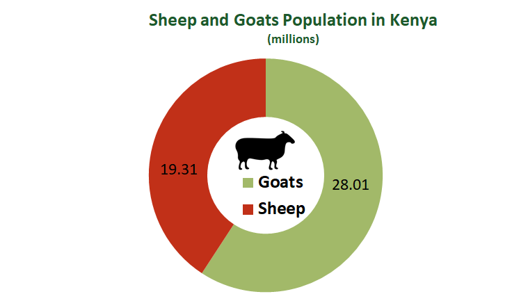 Sheep and goats population in Kenya