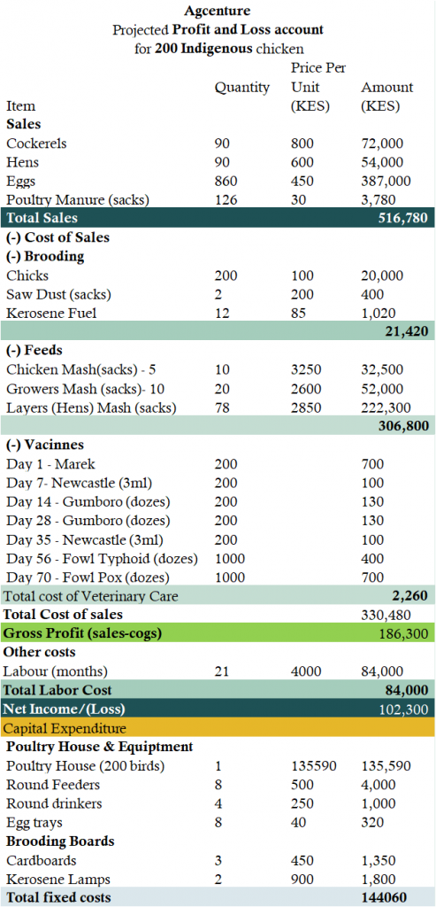 Gross margin Analysis for 200 improved indigenous chicken