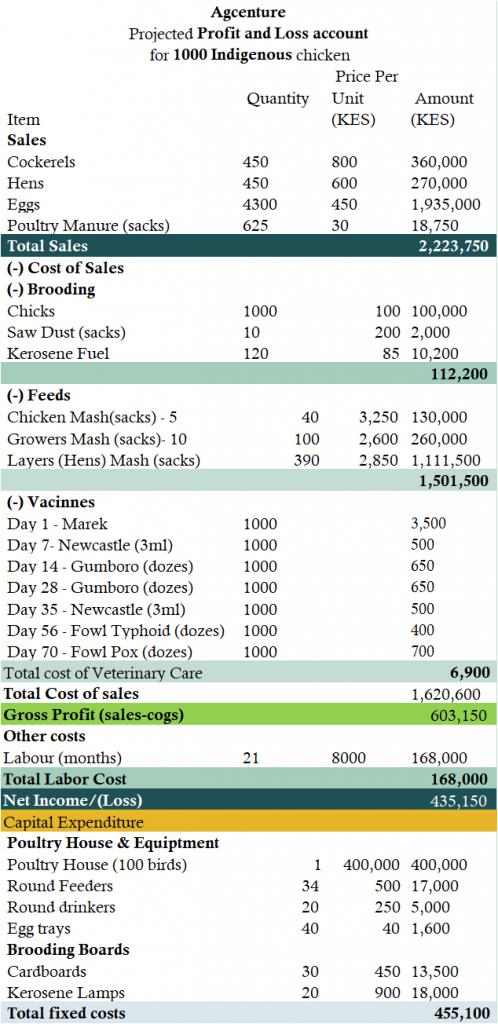 Cost and benefits analysis for 1000 Improved KARI Kienyeji chicken