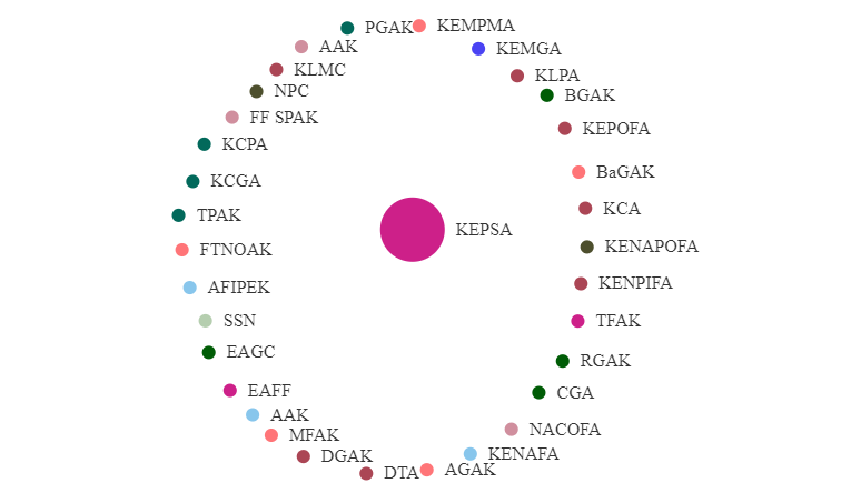 Farmer associations and organizations in Kenya