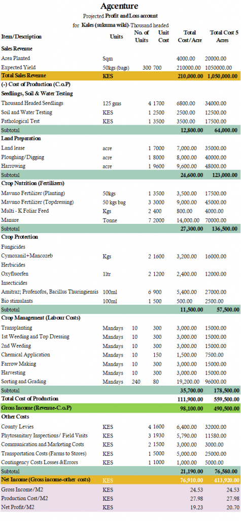 How profitable is kales farming in Kenya?