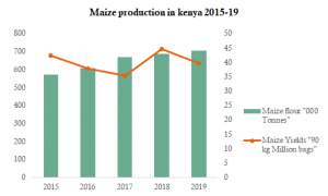 maize farming in kenya 2015-19