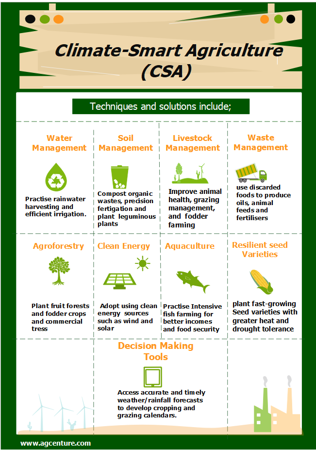 Climate-Smart agriculture CSA methods