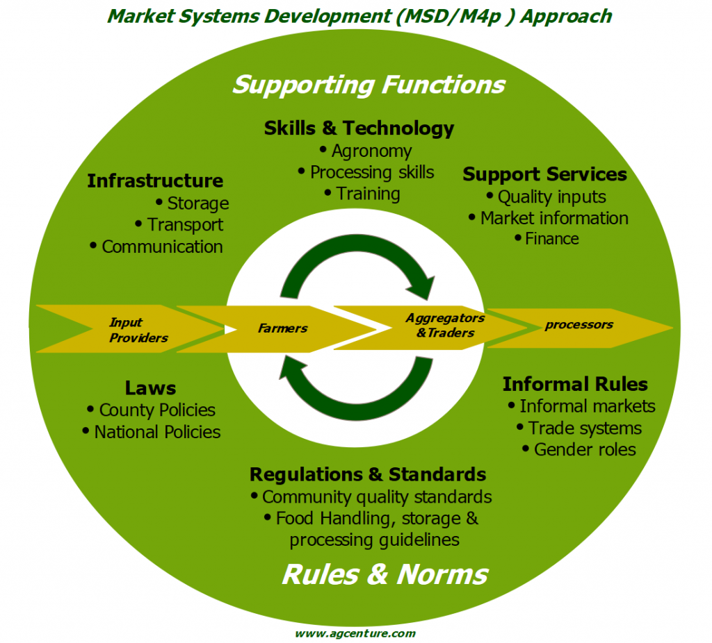 M4p-MSD-for agriculture and food systems