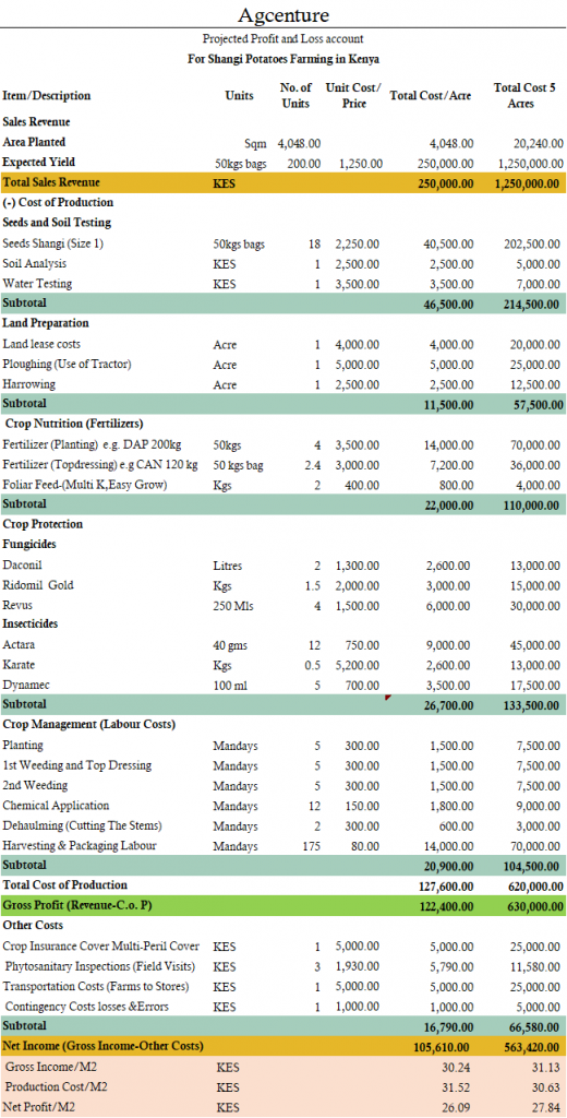 is potato farming in Kenya profitable? get the estimated costs and profits.