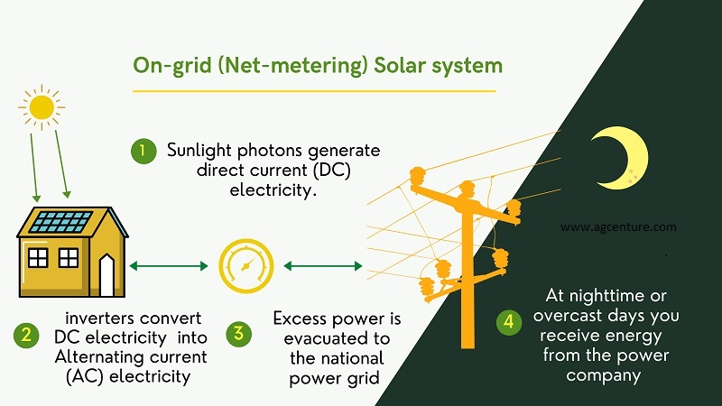 How On-grid solar systems work