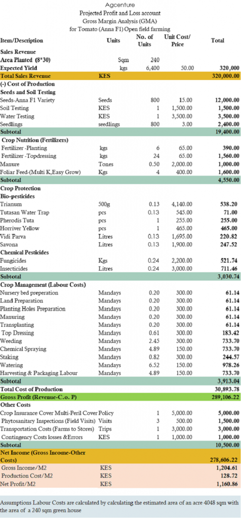 greenhouse tomato farming in kenya costs