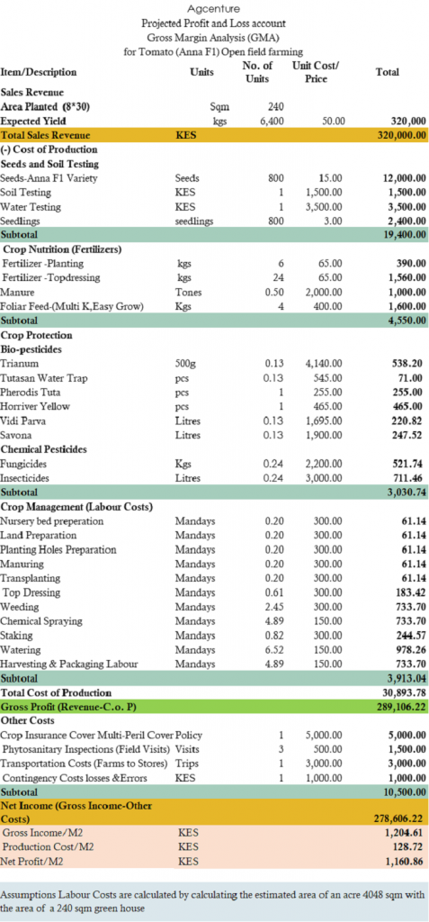  greenhouse tomato farming in kenya costs