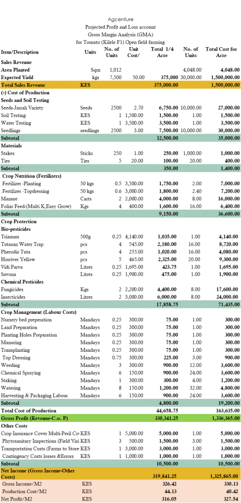 Tomato farming in Kenya profits per acre