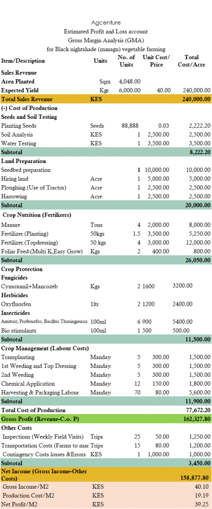 Estimated profits for managu vegetable farming in Kenya