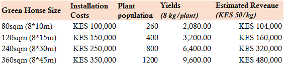 Installation and estimated sales revenue for various greenhouses available in Kenya.