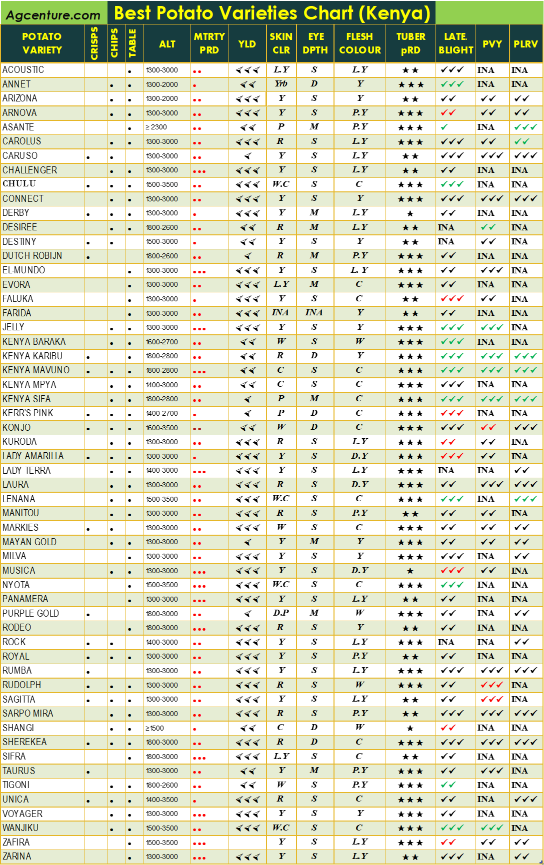 Potato varieties list in Kenya