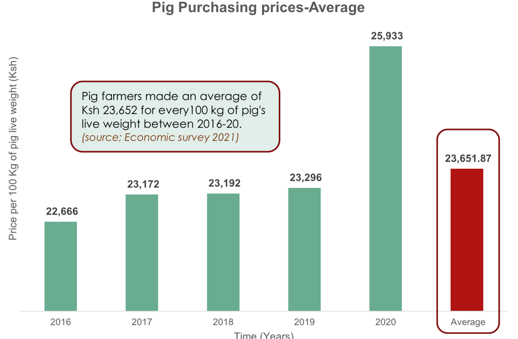 A chart of pig prices in Kenya