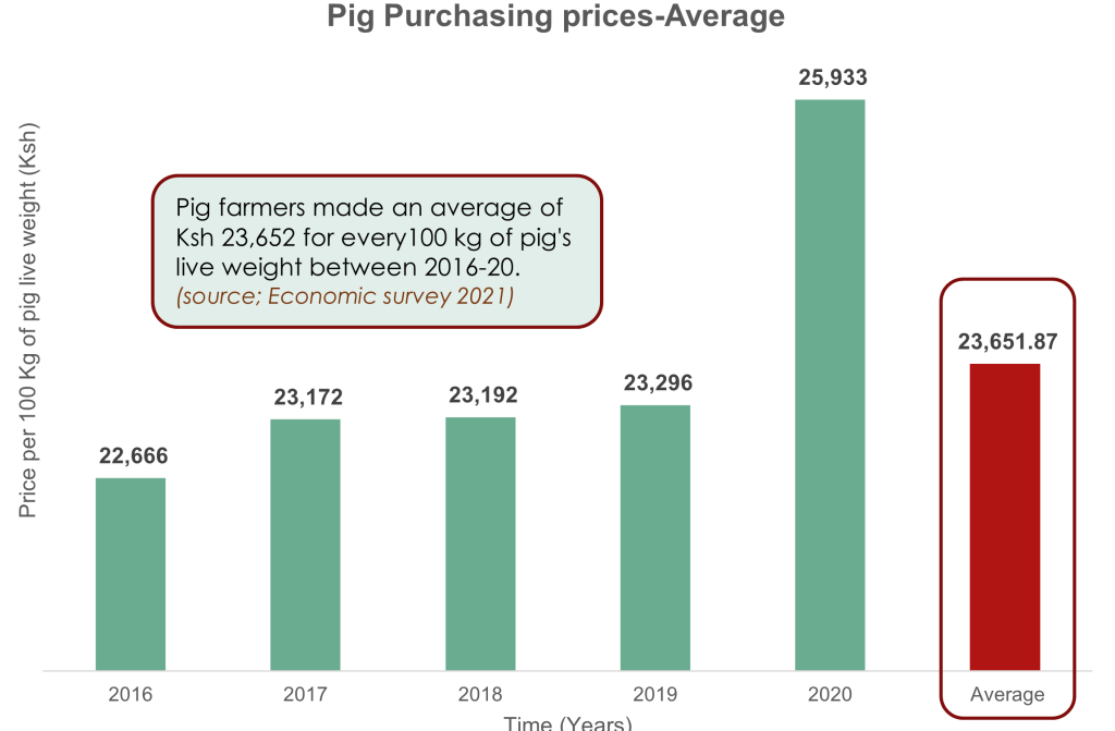 A chart of pig prices in Kenya 