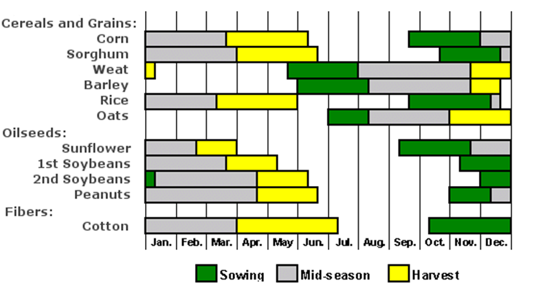 A crop calendar for various crops