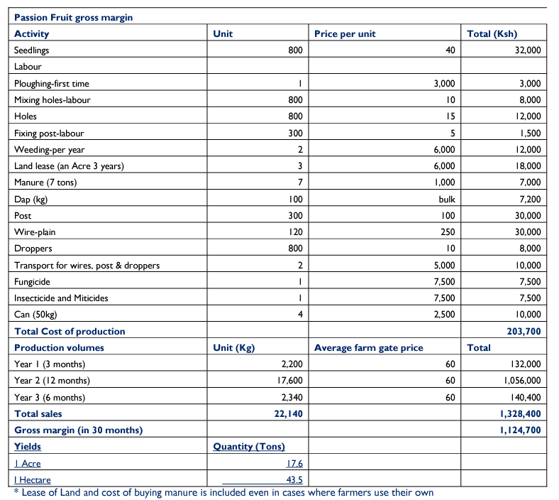 passion fruit farming gross margin analysis 