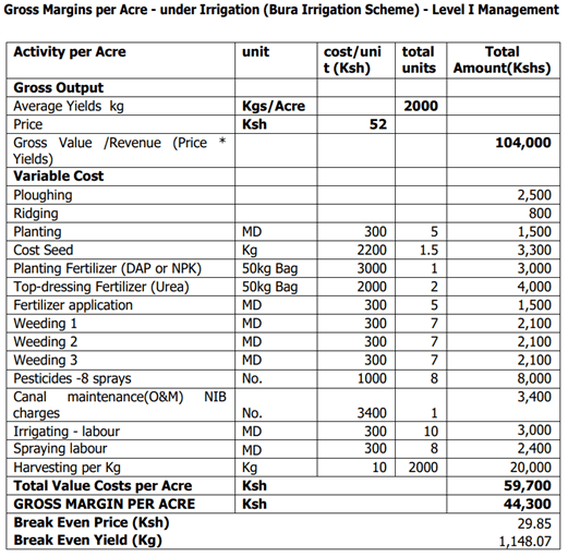 Cotton farming in Kenya profits 