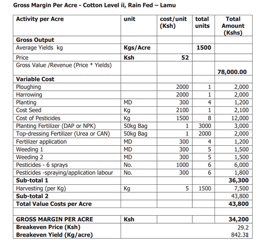 How Profitable is cotton farming 