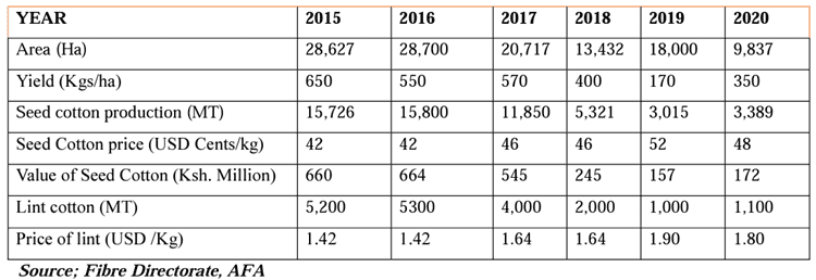 Cotton farming in Kenya and price trends in Kenya