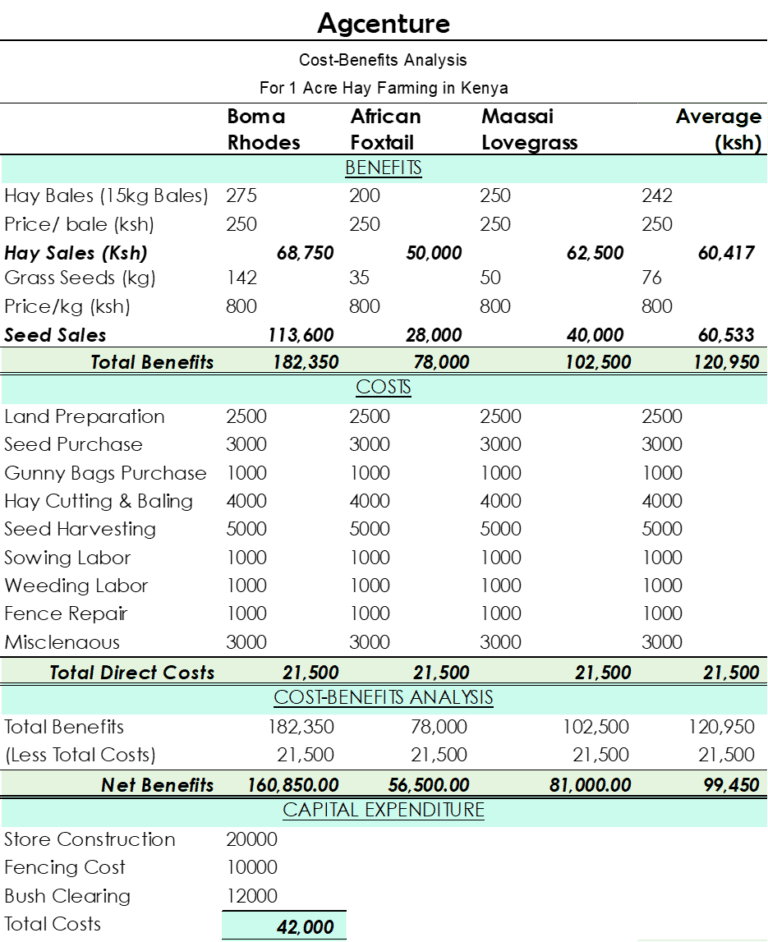 Cost Benefit Analysis for a farming business Agcenture