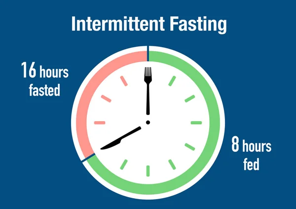 Intermittent Fasting Form Time Restricted Fasting Eating Daily Eating Fasting