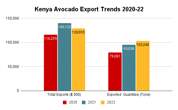 Kenya avocado export trends